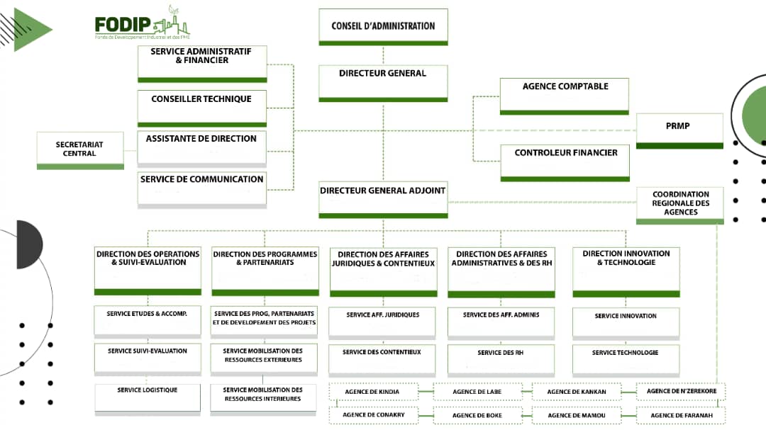 Organigramme du FODIP